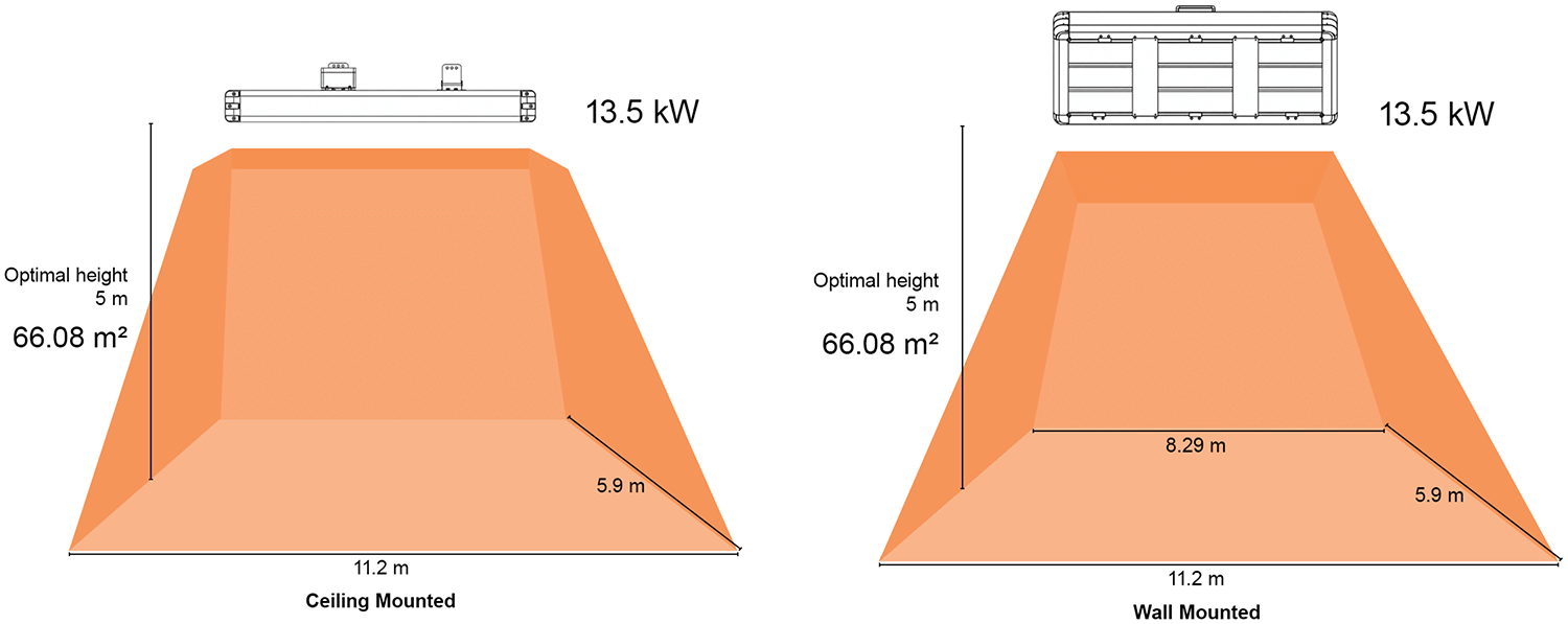 13.5kW Industrial Infrared Coverage Infographic
