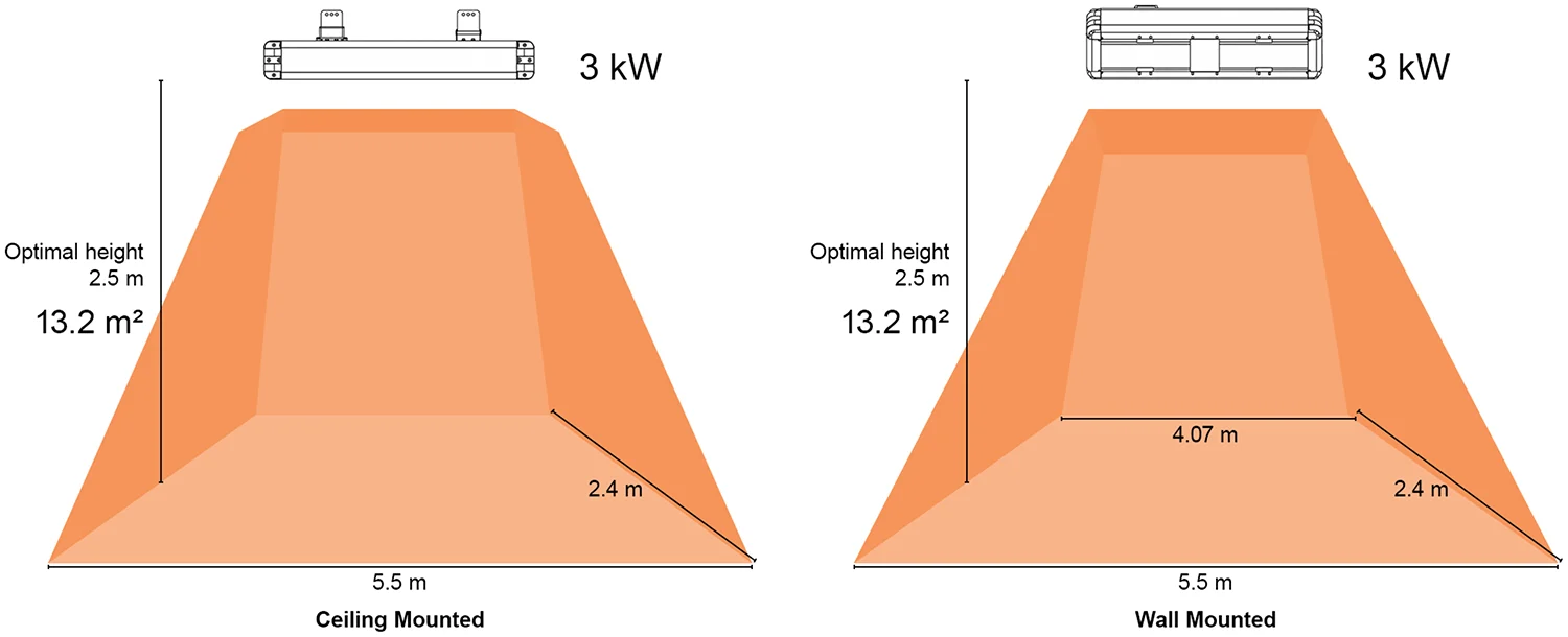 3kW Industrial Infrared Coverage Infographic