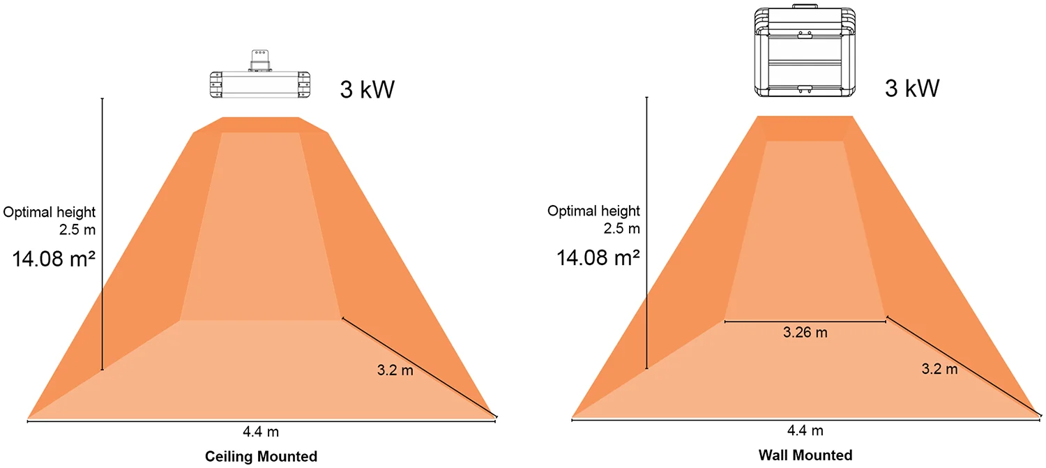 3kW VERTICAL Industrial Infrared Coverage Infographic