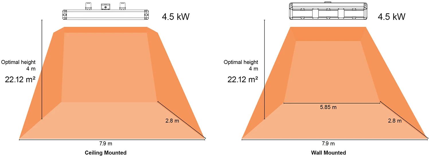 4.5kW Industrial Infrared Coverage Infographic