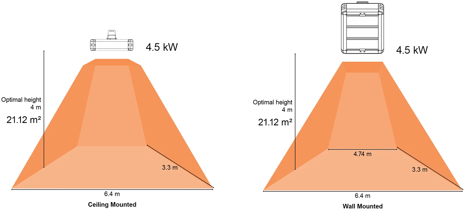 4.5kW VERTICAL Industrial Infrared Coverage Infographic