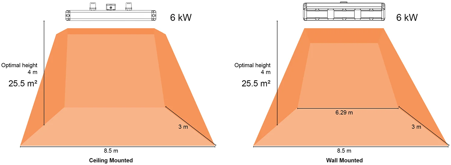 6kW Industrial Infrared Coverage Infographic